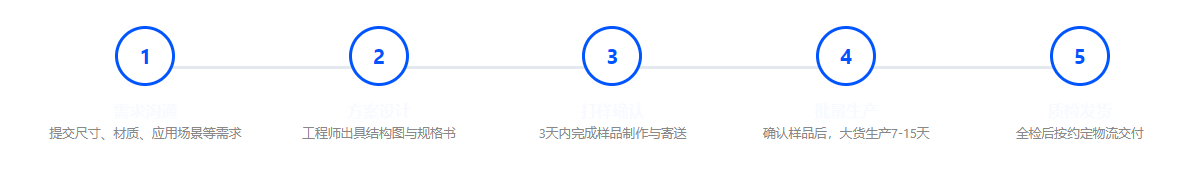 定制流程